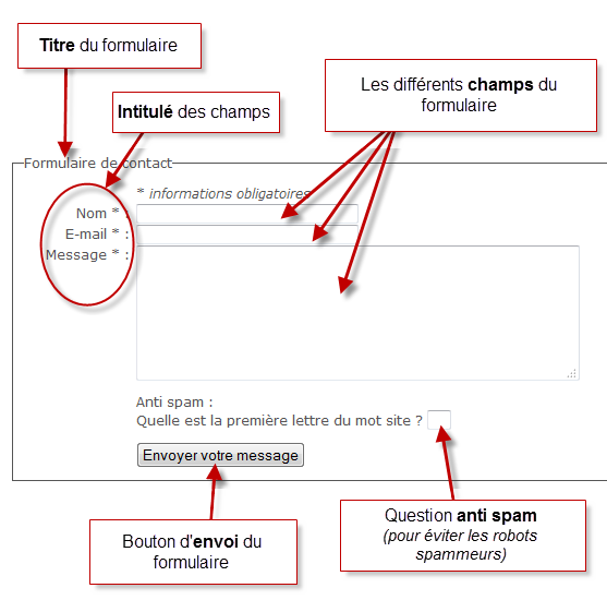 À quoi ressemble un formulaire de contact standard ?